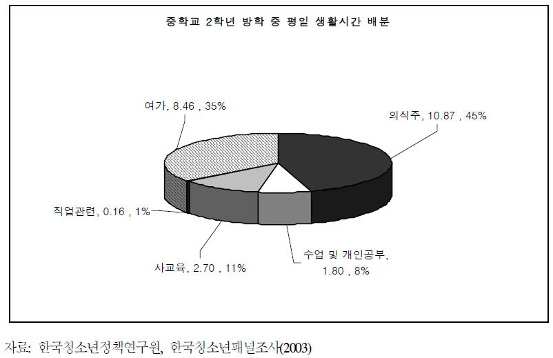 중학교 2학년 방학 중 평일 생활시간 배분