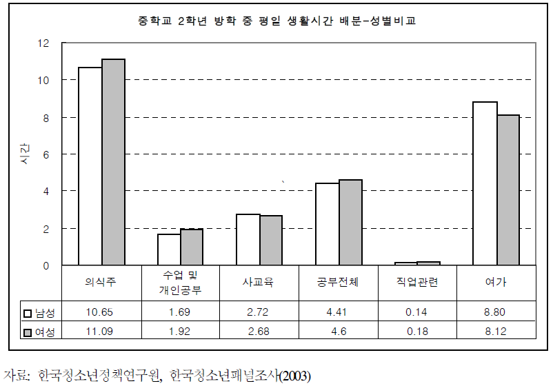 중학교 2학년 방학 중 평일 생활시간 배분-성별비교