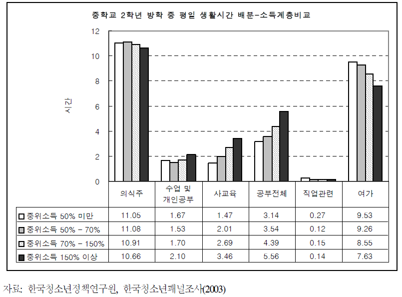 중학교 2학년 방학 중 평일 생활시간 배분-소득계층비교