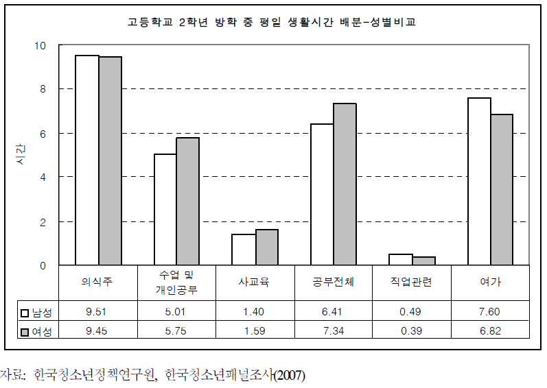 고등학교 2학년 방학 중 평일 생활시간 배분-성별비교