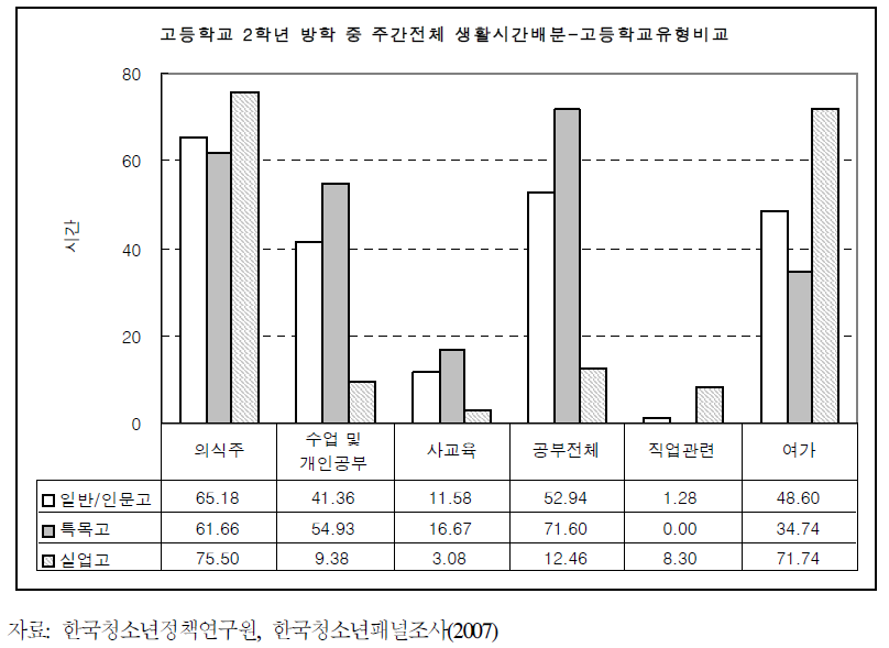 고등학교 2학년 방학 중 주간전체 생활시간 배분-고교유형비교