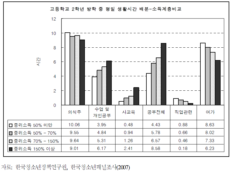 고등학교 2학년 방학 중 평일 생활시간 배분-소득계층별 비교