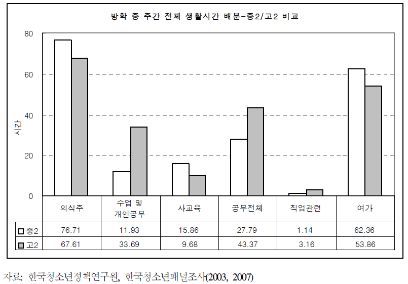 방학 중 주간 전체 생활시간 배분-중2/고2 비교