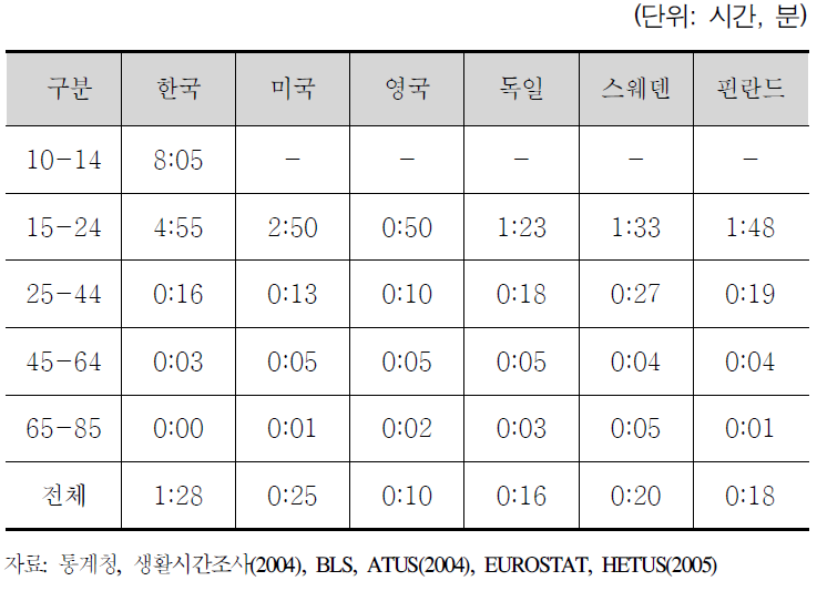 각국의 연령집단별 학습시간 비교