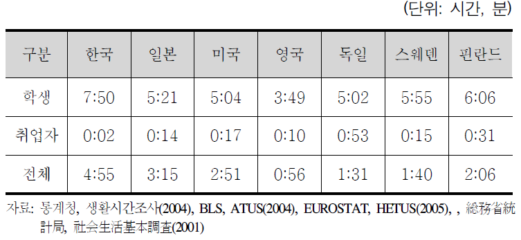 각국의 15-24세 학생, 취업자 학습시간 비교