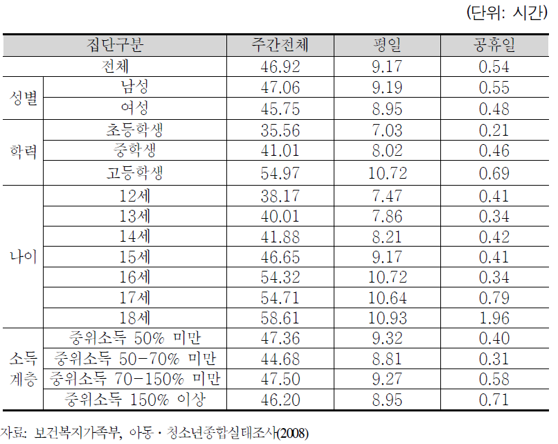 학기 중 학교에 있는 시간