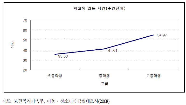 교급별 주간전체 학교에 있는 시간