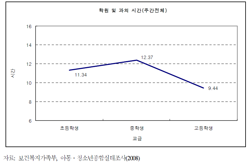 교급별 주간전체 학원 및 과외 시간