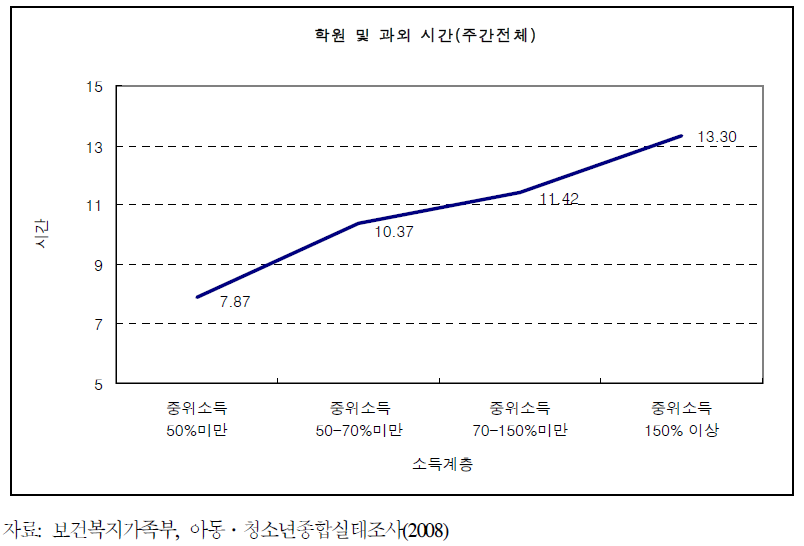 소득계층별 주간전체 학원 및 과외 시간