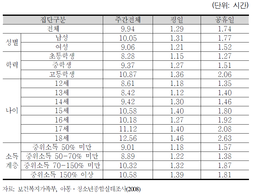 생활영역별 시간배분(개인공부시간)