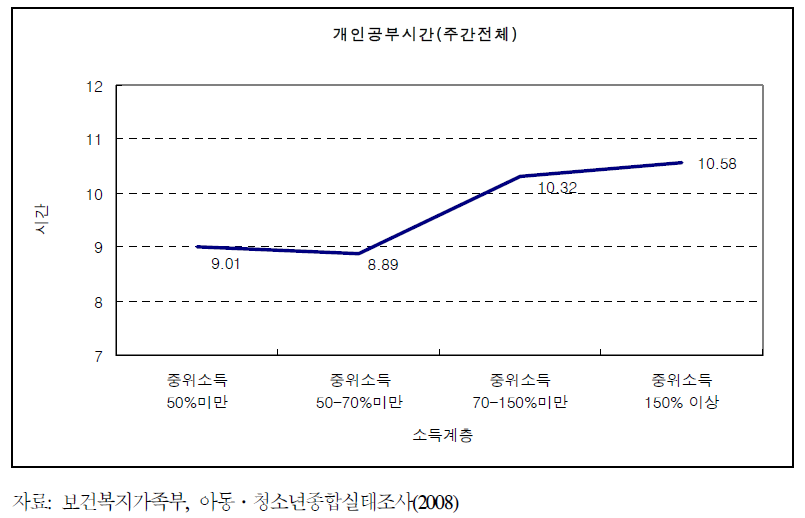 소득계층별 주간전체 개인공부시간