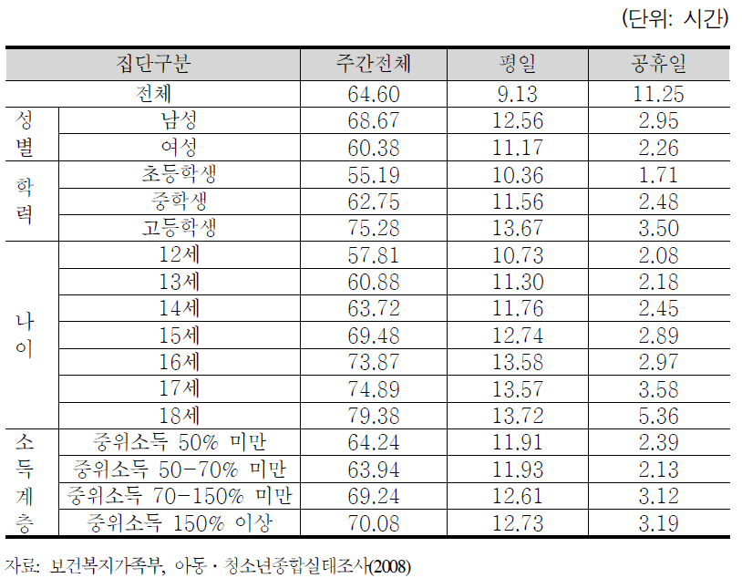 생활영역별 시간배분(총 학습시간)