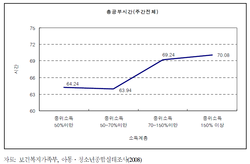 소득계층별 주간전체 총 학습시간