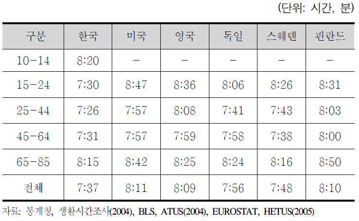 각국의 연령집단별 수면시간 비교