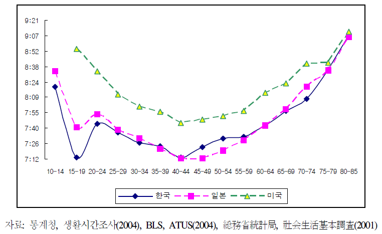 한․미․일 수면시간 비교