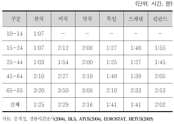 각국의 연령집단별 TV․비디오 시청시간 비교