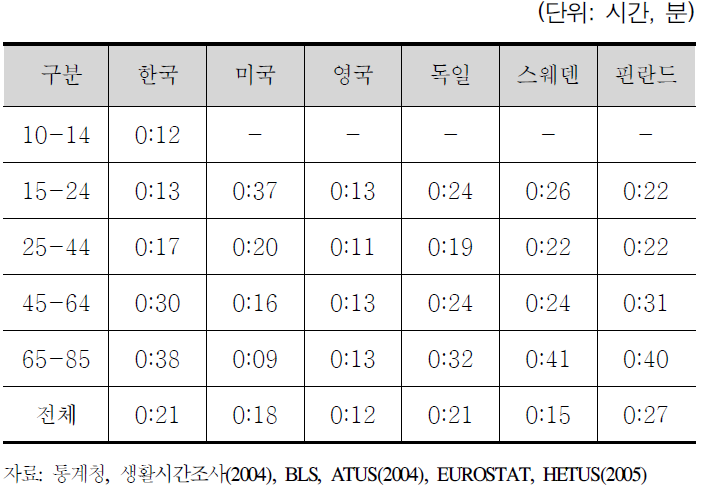 각국의 연령집단별 운동시간 비교