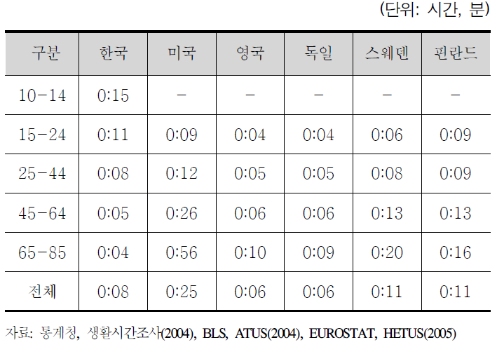 각국의 연령집단별 독서시간 비교