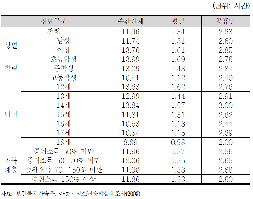 생활영역별 시간배분(TV 시청시간)