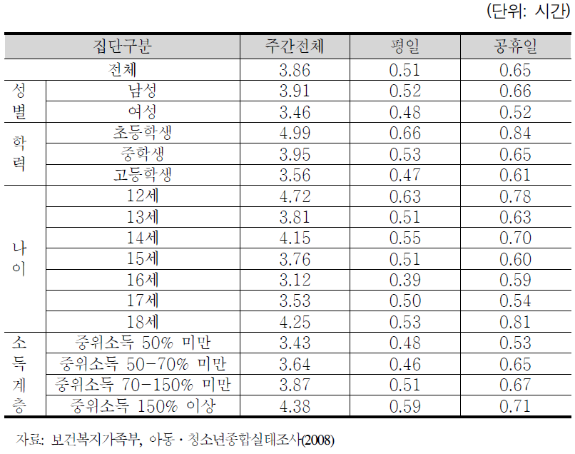 생활영역별 시간배분(신문ㆍ책 읽는 시간)