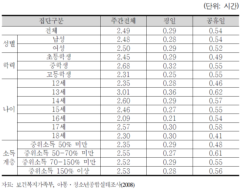 생활영역별 시간배분(취미ㆍ여가활동시간)