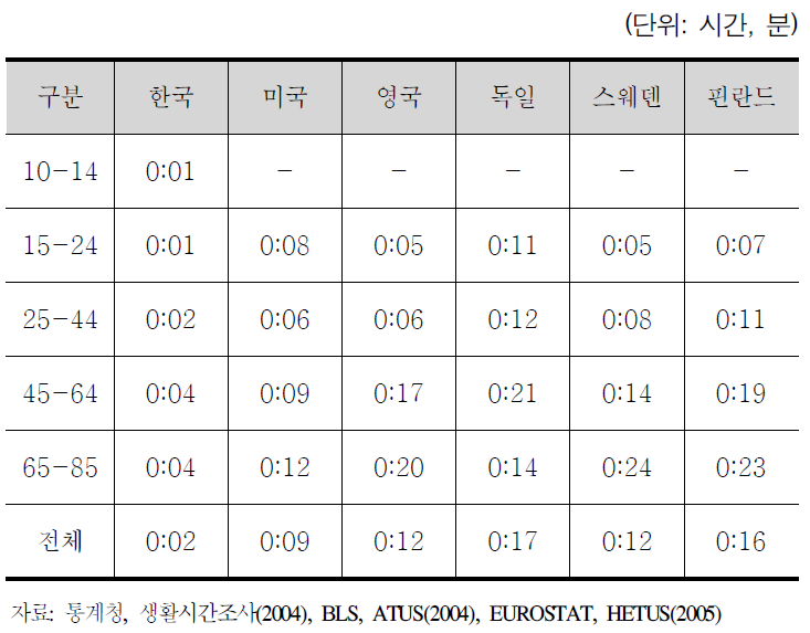 각국의 연령집단별 참여 및 자원 봉사활동 시간 비교