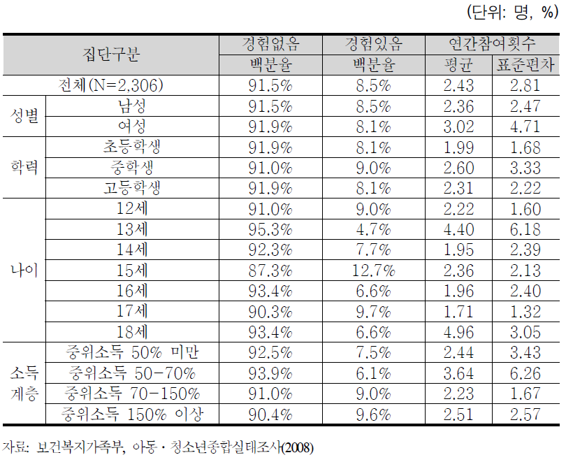 자원봉사활동 참여 경험 및 연간 참여횟수(지도/상담활동)