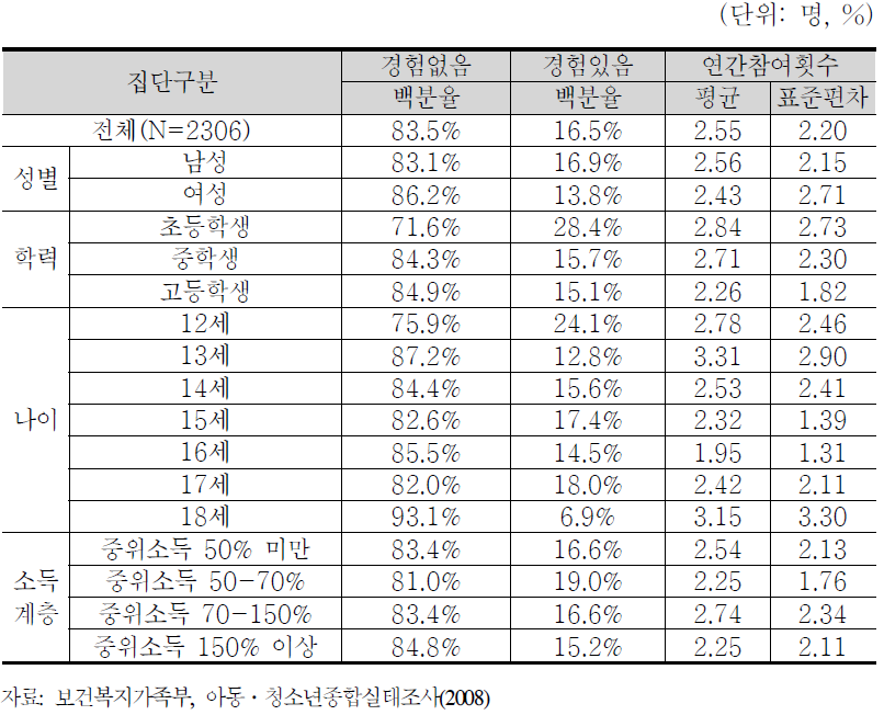 자원봉사활동 참여 경험 및 연간 참여횟수(자선구호활동)