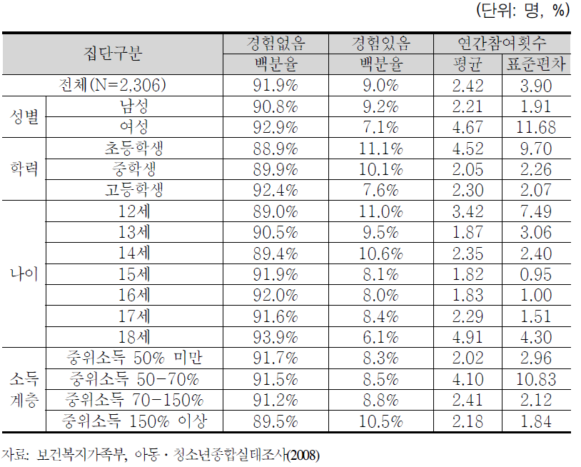 자원봉사활동 참여 경험 및 연간 참여횟수(환경/시설 보존활동)