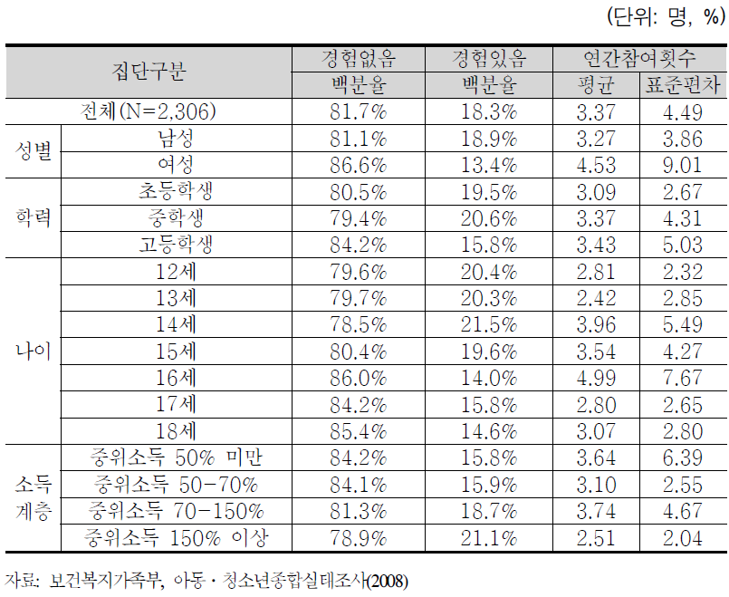 자원봉사활동 참여 경험 및 연간 참여횟수(지역사회개발활동)