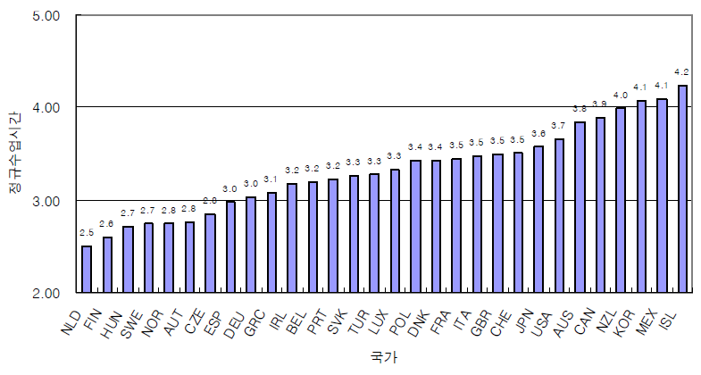 국제학업성취도 조사(PISA) 정규수업시간 비교