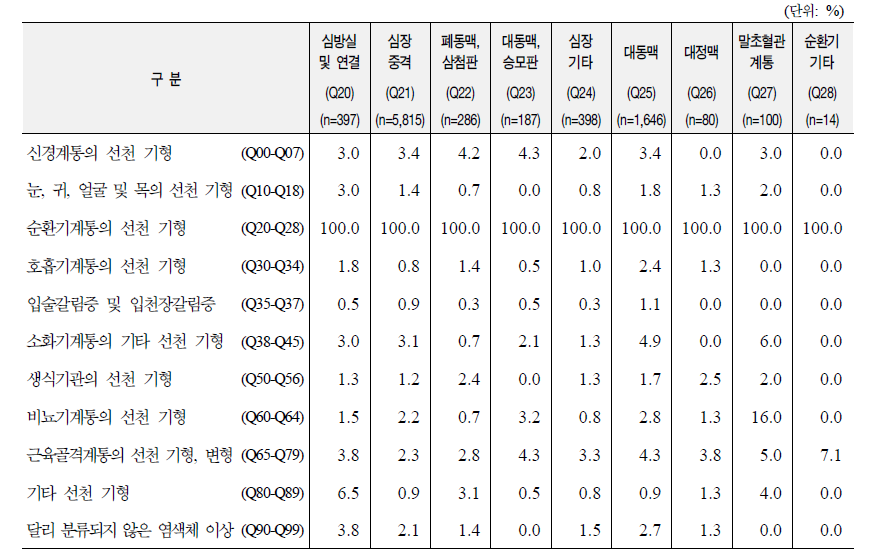 9개 중분류별 순환기계통 선천성이상의 기타 기형 동반상태: 2005~2006년 출생아