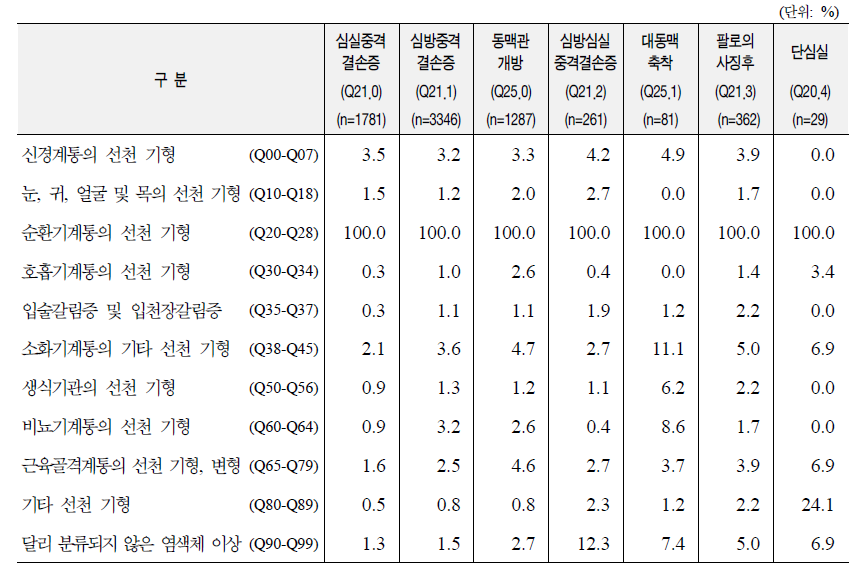 순환기계통 주요 선천성이상의 기타 기형 동반상태: 2005~2006년 출생아