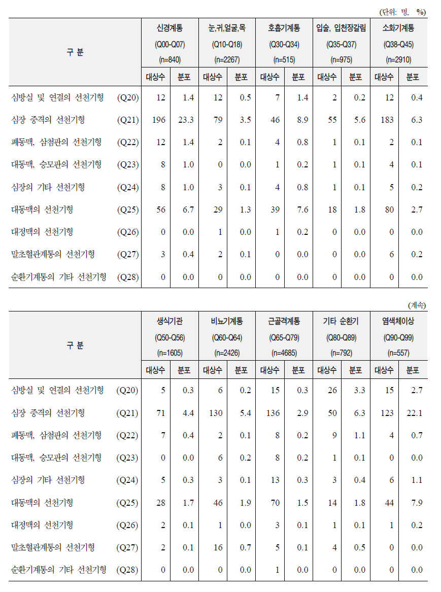 기타 장기 기형별 순환기계통 선천성이상 동반상태: 2005~2006년 출생아