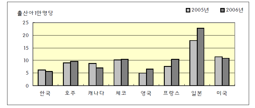 입술갈림증 유병률의 국제비교: 2005~2006년 출생아 및 사산아