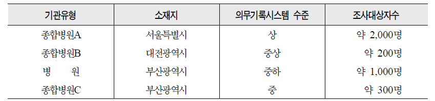 사전조사 대상기관