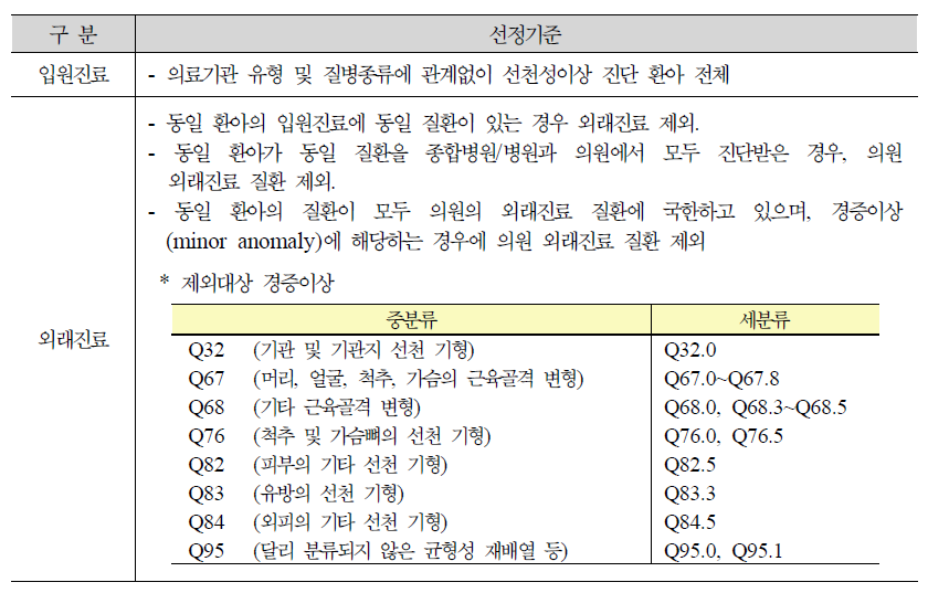 선천성이상아 조사대상 선정기준