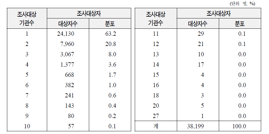 선천성이상아 조사대상자의 조사대상기관수별 분포