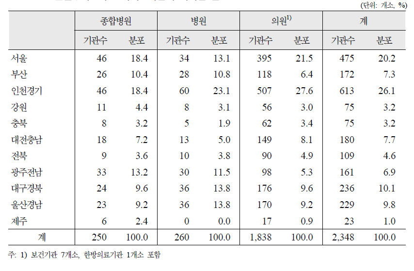 선천성이상아 조사대상기관의 지역별 분포