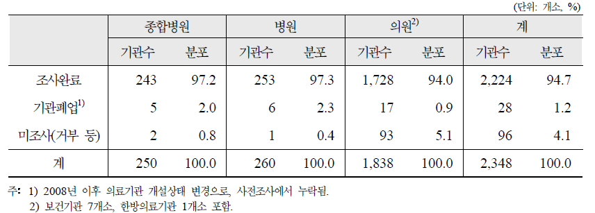 조사완료율: 조사대상기관