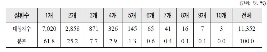 순환기계통 선천성이상 질환수별 환아 분포