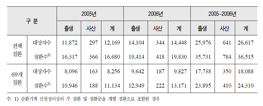 선천성이상아 및 질환수, 2005~2006년 출생아 및 사산아