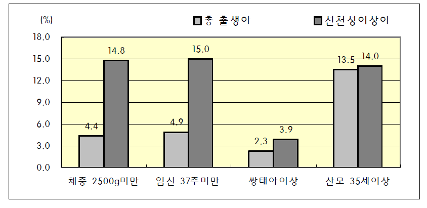 2005~2006년 총 출생아와 선천성이상아의 출산특성별 분포 비교