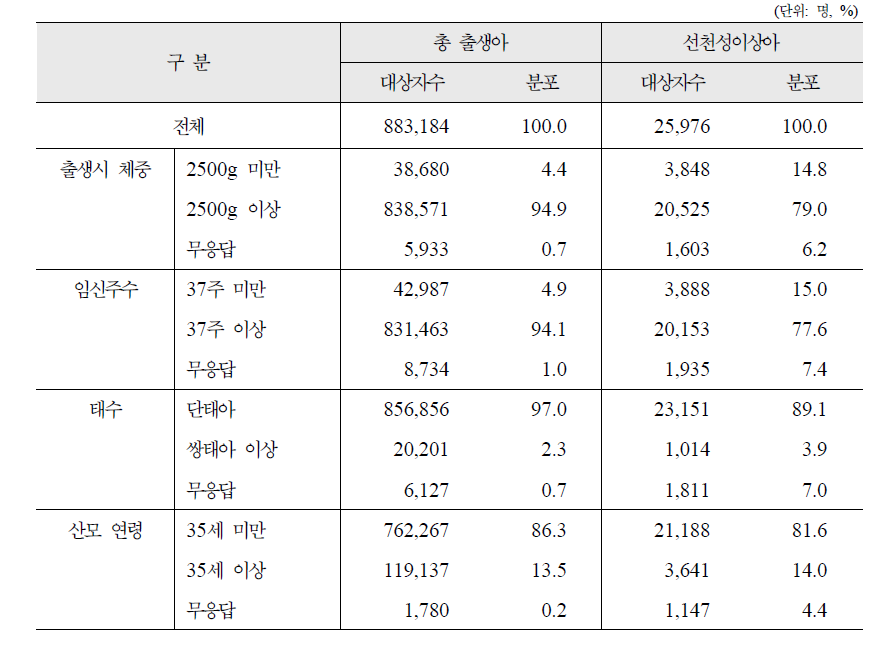 2005~2006년 총 출생아와 선천성이상아의 출산관련 특성별 분포 비교