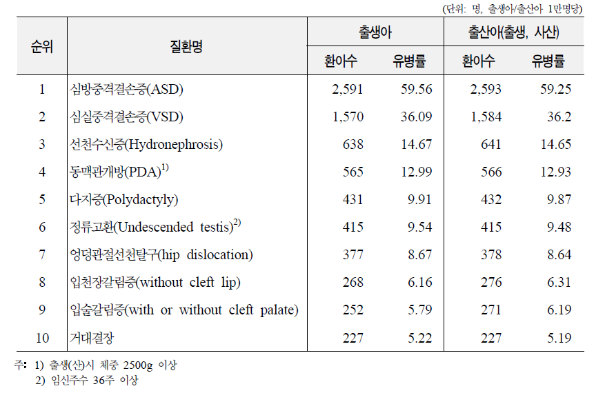 출생아유병률 순위별 10대 선천성이상, 2005년