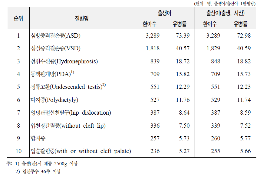 출생아유병률 순위별 10대 선천성이상, 2006년