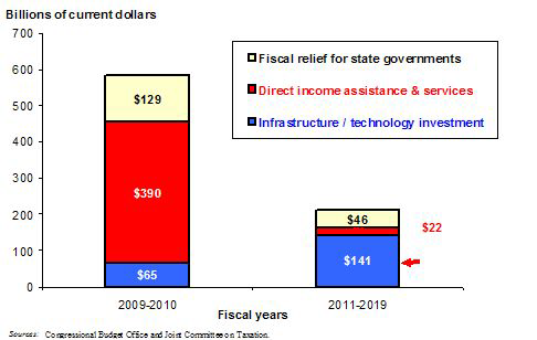 2009 미국 경제회복 및 재투자 법에 의한 경기회복대책 지출 예상, 2009-2015