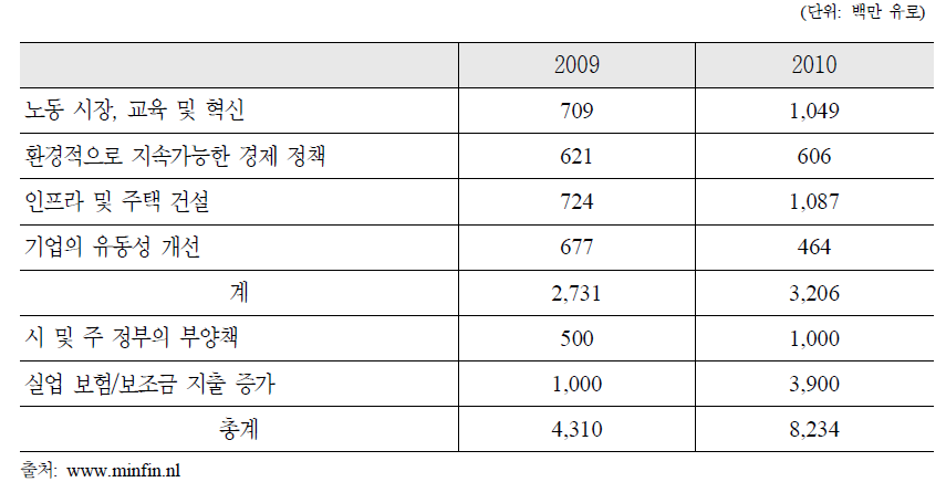 경기부양책 2009-2010