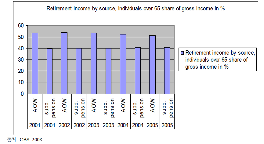 퇴직 후 소득원 2001-2005