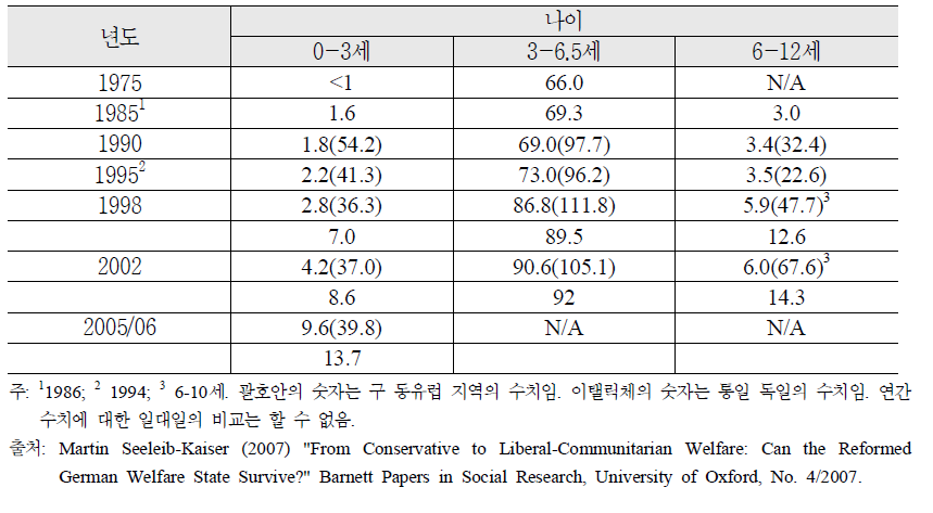 탁아시설의 공급 현황 (연령대별 시설의 갯수): 1975-2006